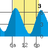 Shelton tide chart for Wednesday, April 3, 2024