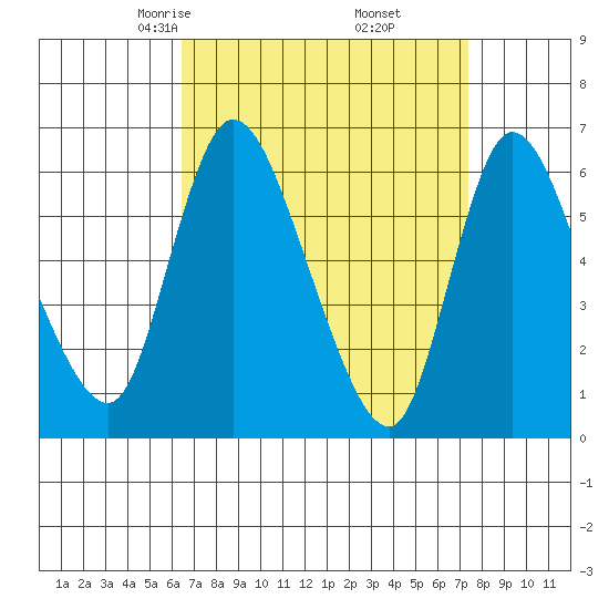 Shelton tide chart for Thursday, April 4, 2024