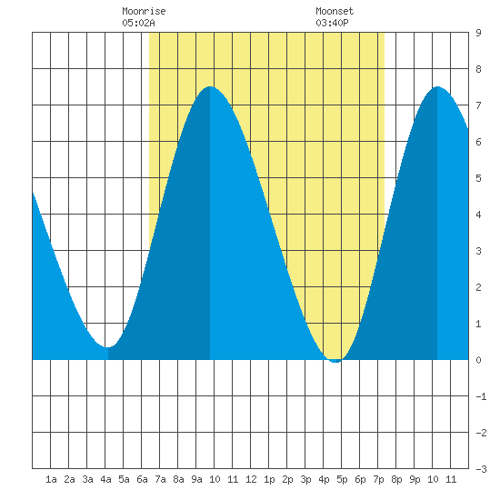 Shelton tide chart for Friday, April 5, 2024