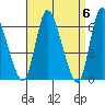 Shelton tide chart for Saturday, April 6, 2024