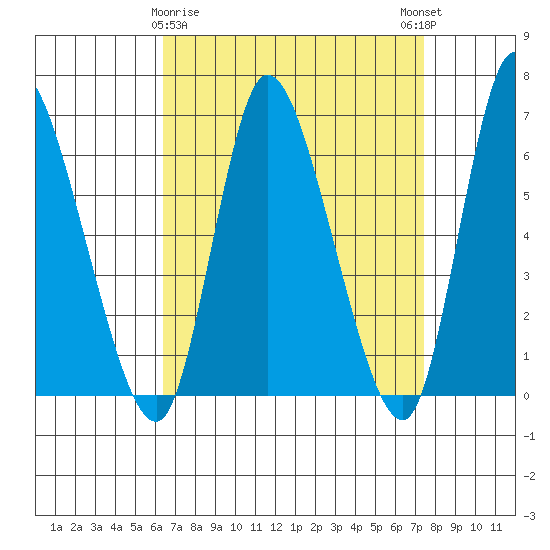 Shelton tide chart for Sunday, April 7, 2024