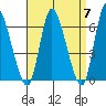 Shelton tide chart for Sunday, April 7, 2024