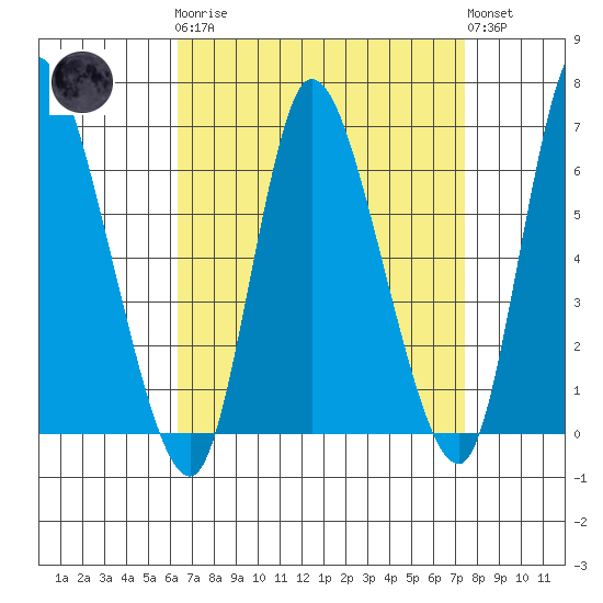 Shelton tide chart for Monday, April 8, 2024