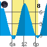 Shelton tide chart for Monday, April 8, 2024