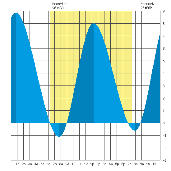 Shelton tide chart for Tuesday, April 9, 2024