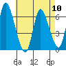 Shelton tide chart for Friday, May 10, 2024