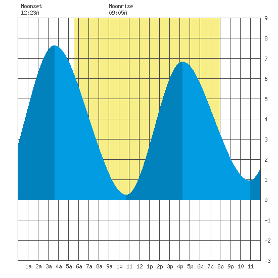 Shelton tide chart for Sunday, May 12, 2024
