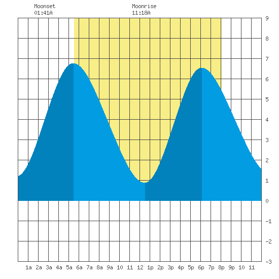 Shelton tide chart for Tuesday, May 14, 2024