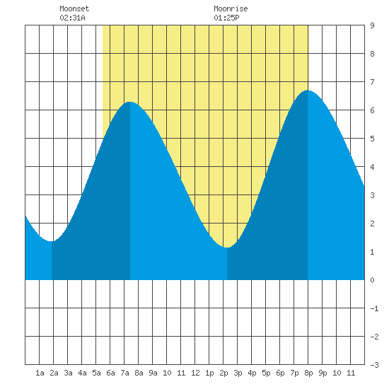 Shelton tide chart for Thursday, May 16, 2024