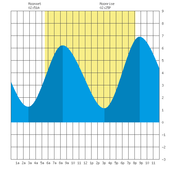 Shelton tide chart for Friday, May 17, 2024