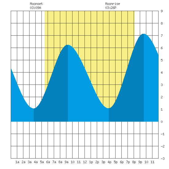 Shelton tide chart for Saturday, May 18, 2024