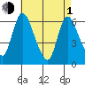 Shelton tide chart for Wednesday, May 1, 2024