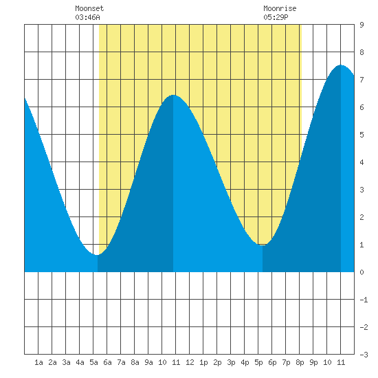 Shelton tide chart for Monday, May 20, 2024