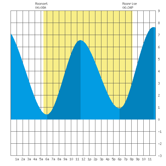 Shelton tide chart for Tuesday, May 21, 2024