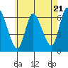 Shelton tide chart for Tuesday, May 21, 2024