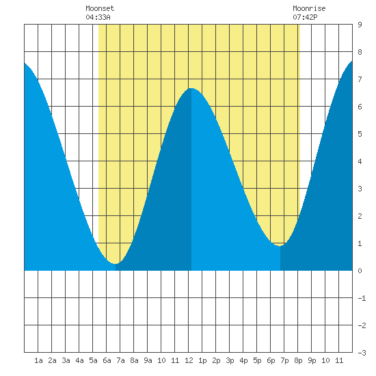 Shelton tide chart for Wednesday, May 22, 2024