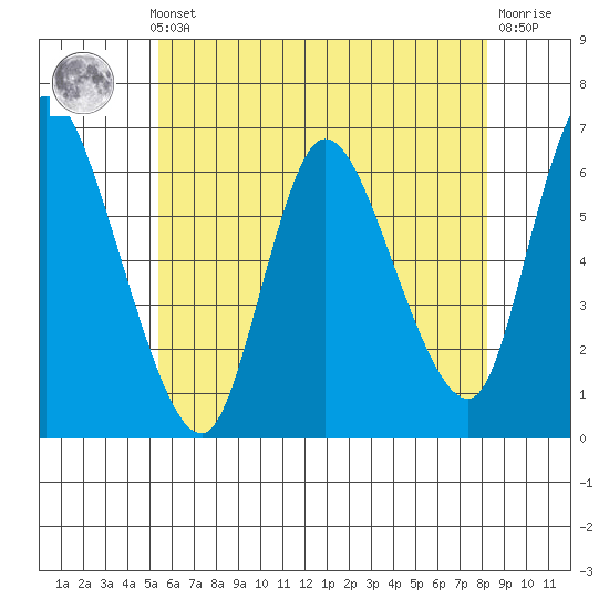 Shelton tide chart for Thursday, May 23, 2024
