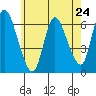 Shelton tide chart for Friday, May 24, 2024