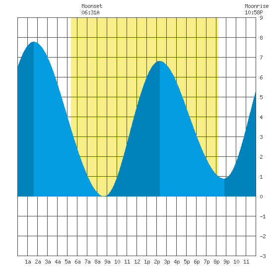 Shelton tide chart for Saturday, May 25, 2024