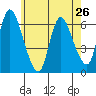 Shelton tide chart for Sunday, May 26, 2024
