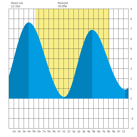 Shelton tide chart for Tuesday, May 28, 2024