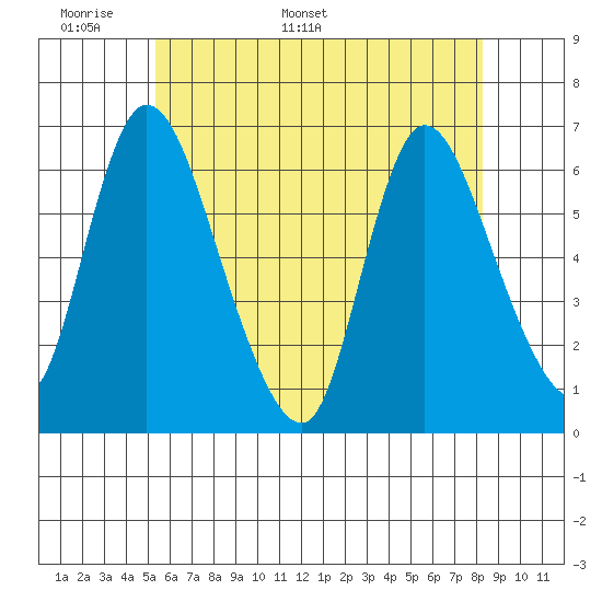 Shelton tide chart for Wednesday, May 29, 2024