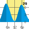 Shelton tide chart for Wednesday, May 29, 2024