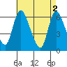 Shelton tide chart for Thursday, May 2, 2024