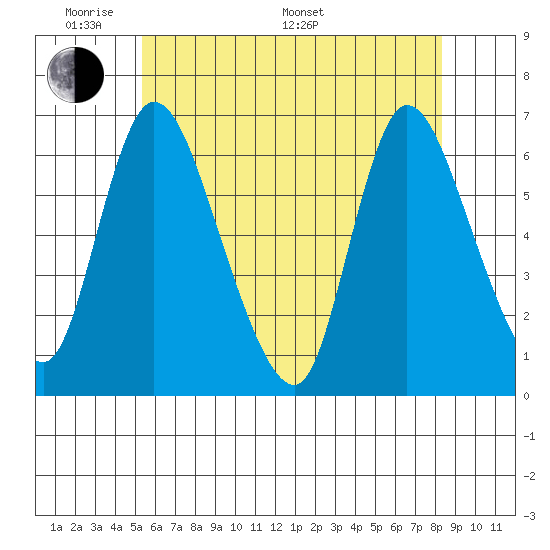 Shelton tide chart for Thursday, May 30, 2024