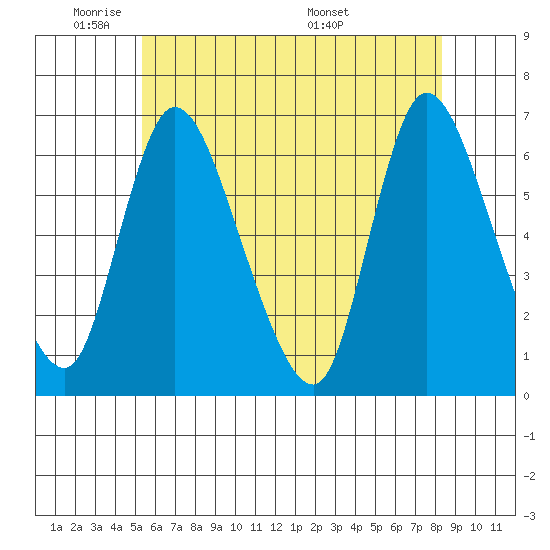 Shelton tide chart for Friday, May 31, 2024