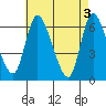 Shelton tide chart for Friday, May 3, 2024