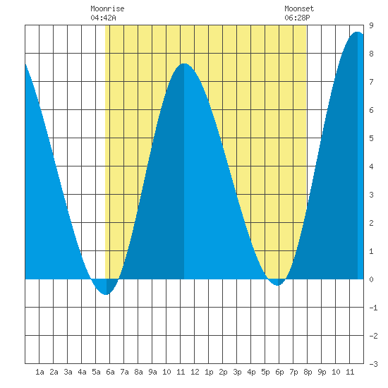 Shelton tide chart for Monday, May 6, 2024