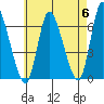 Shelton tide chart for Monday, May 6, 2024