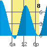 Shelton tide chart for Wednesday, May 8, 2024
