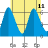 Shelton tide chart for Tuesday, June 11, 2024