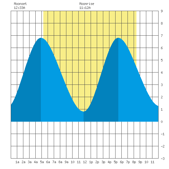 Shelton tide chart for Wednesday, June 12, 2024