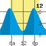 Shelton tide chart for Wednesday, June 12, 2024
