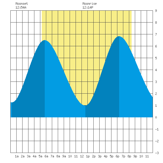 Shelton tide chart for Thursday, June 13, 2024