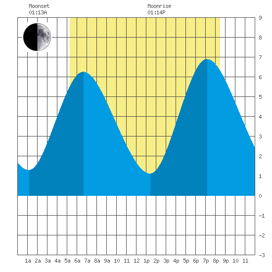 Shelton tide chart for Friday, June 14, 2024