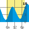Shelton tide chart for Tuesday, June 18, 2024