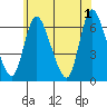 Shelton tide chart for Saturday, June 1, 2024