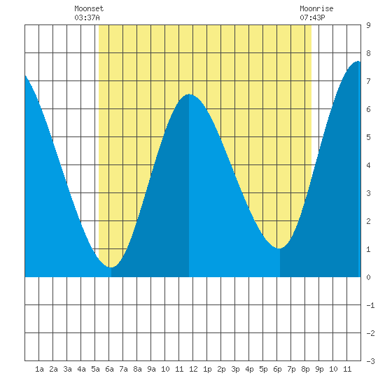 Shelton tide chart for Thursday, June 20, 2024