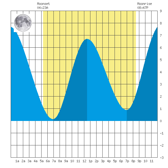 Shelton tide chart for Friday, June 21, 2024