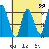 Shelton tide chart for Saturday, June 22, 2024