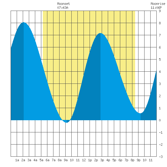 Shelton tide chart for Monday, June 24, 2024