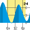 Shelton tide chart for Monday, June 24, 2024