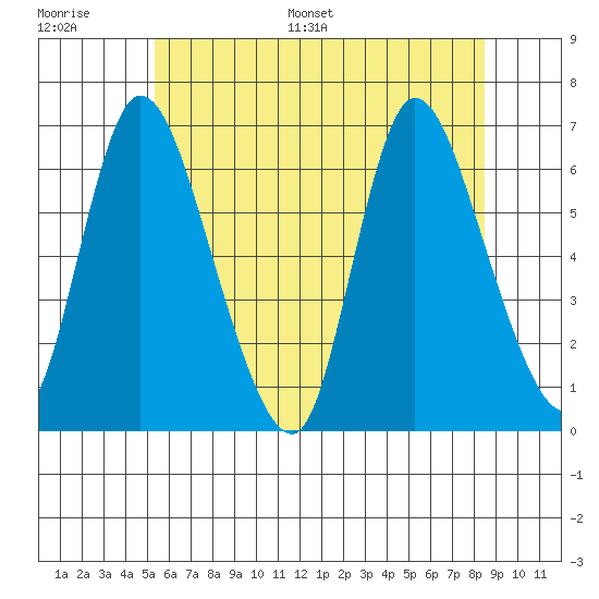 Shelton tide chart for Thursday, June 27, 2024