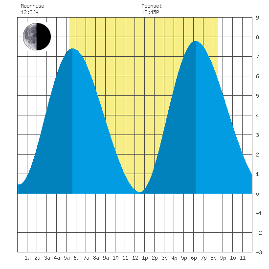 Shelton tide chart for Friday, June 28, 2024