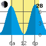 Shelton tide chart for Friday, June 28, 2024