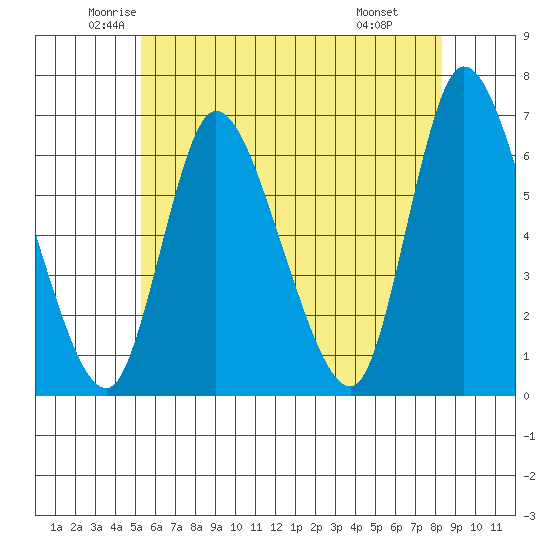 Shelton tide chart for Sunday, June 2, 2024